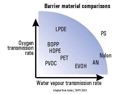 Comparative properties for various packaging polymers