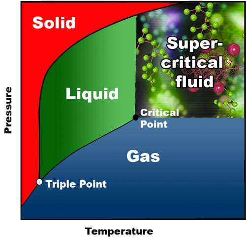 Supercritical diagram solid liquid gas
