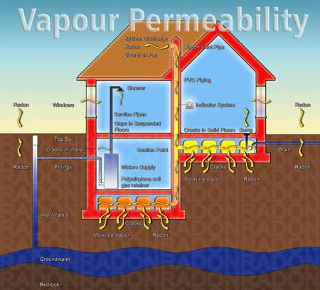 Vapour permeability of Radon