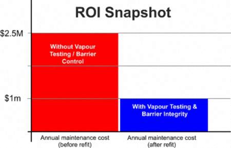 CCU Oil platform and maintenance ROI