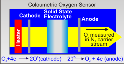 Coloumetric Oxygen Sensor 