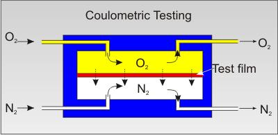 Colulometric oxygen sensor