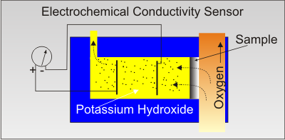 Electrochemical Conductivity Sensor