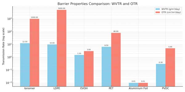 Ionomer Water and Oxygen vapour permeabilities