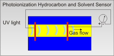 Photoionization