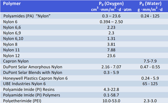 Vapour permeabilities of polymers