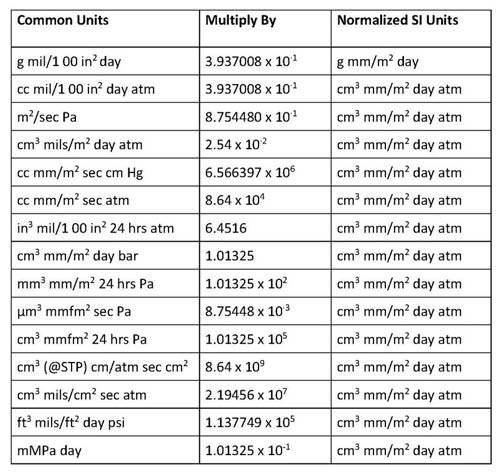 Vapour Permeability Units conversion