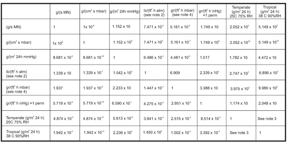 Vapour Permeability units conversion table