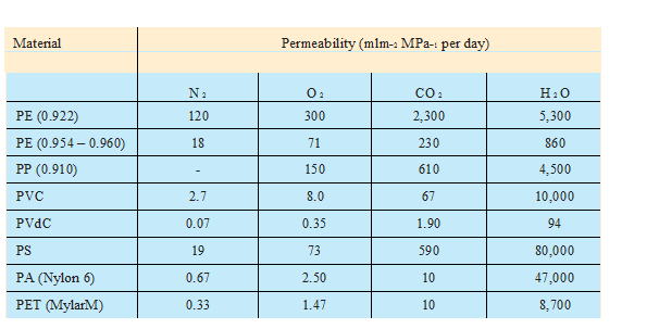 Vapour permeabilities of PET and other polymers