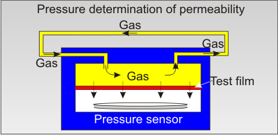 Manometric test method