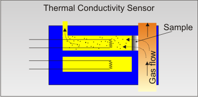 Thermal Conductivity Sensor