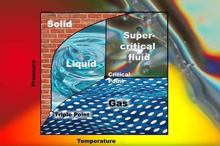 Supercritical CO2 for the Pharmaceutical & Food industries