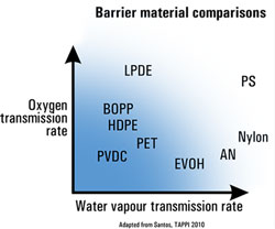 comparing permeabilities of packaging polymers