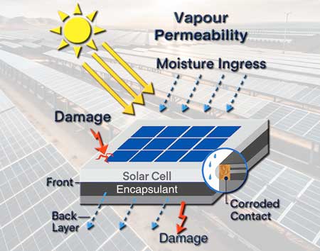 Solar cells Permeability Testing