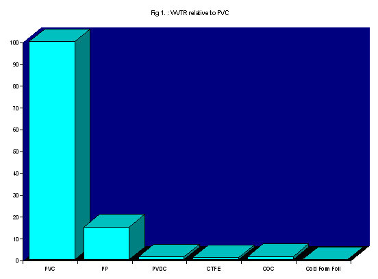 Vapot permeability